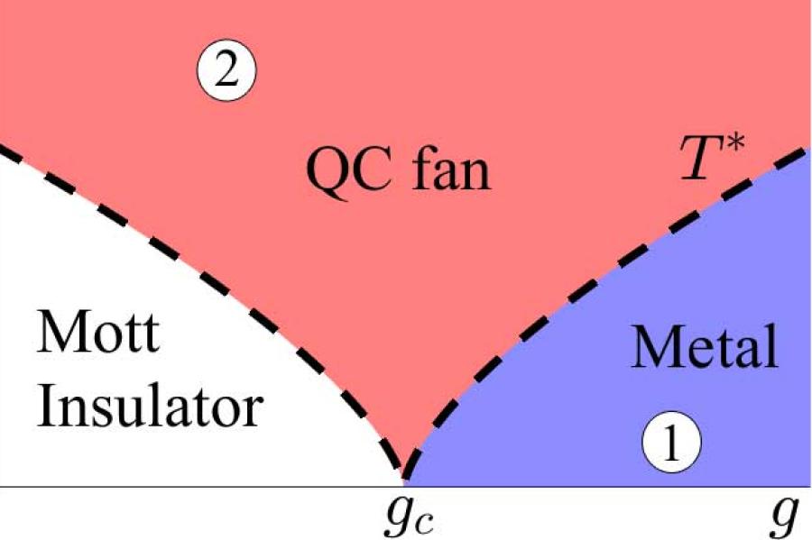 A graph: pink V shaped section above, white section to the right labelled "Insullator," and purple section to the left labelled "Metal"